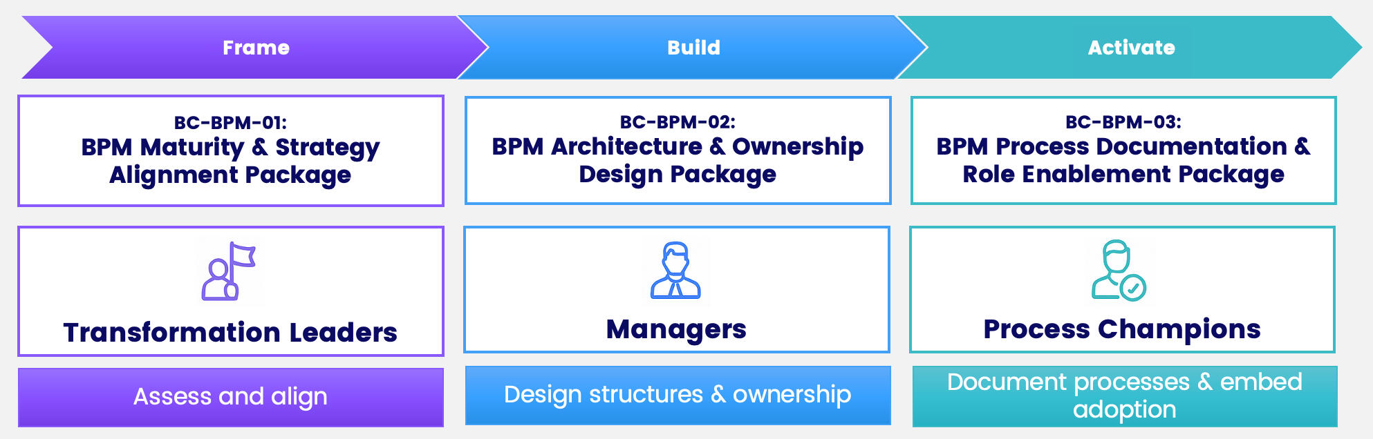 BPM Capability Enablement